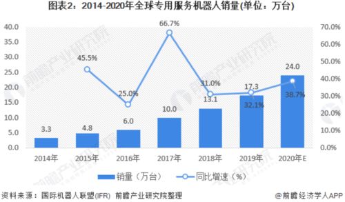 2020年全球服務(wù)機(jī)器人市場(chǎng)報(bào)告 物流機(jī)器人引領(lǐng)增長(zhǎng)，AI賦能公共服務(wù)與技術(shù)咨詢(xún)
